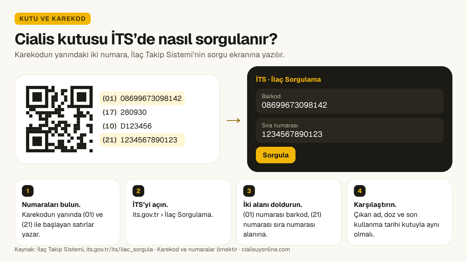 İlaç kutusundaki karekodun İTS İlaç Sorgulama ekranında nasıl sorgulanacağını gösteren dört adımlı şema